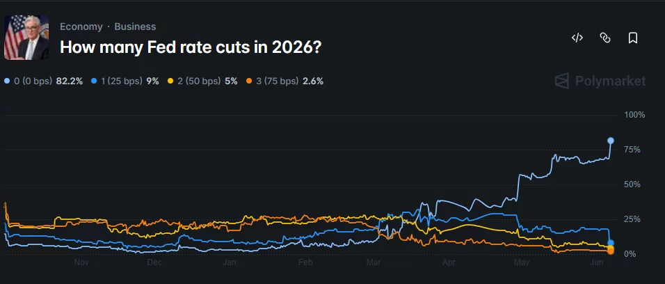Polymarket chart showing an 82.2% probability that the Federal Reserve will make no rate cuts in 2026, with odds rising sharply since April.
