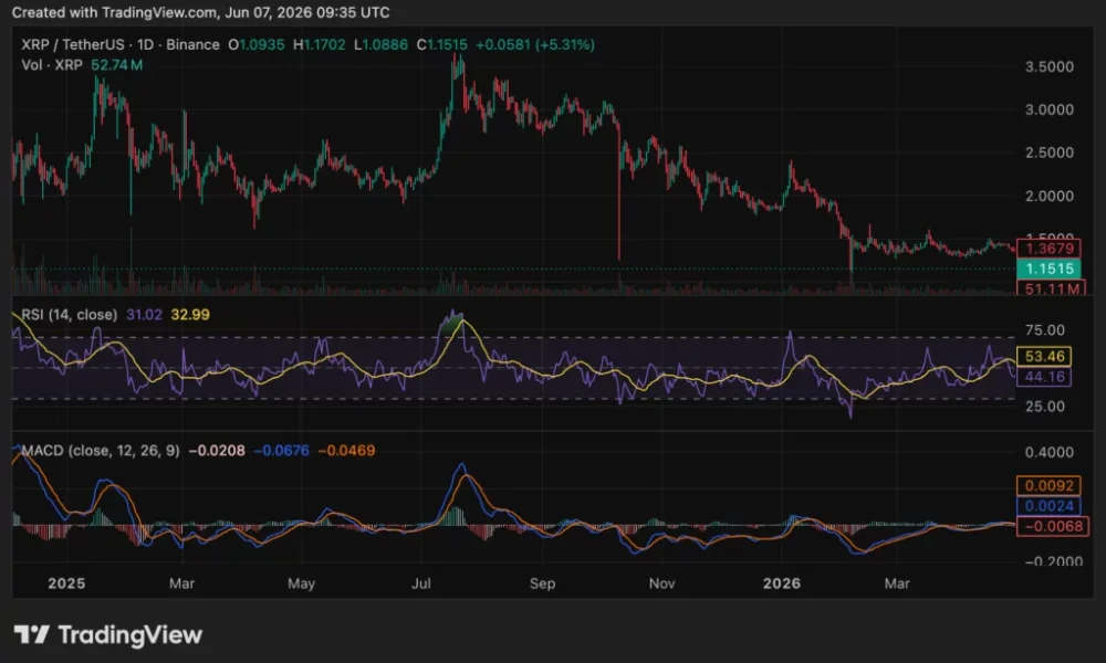 XRP price chart, source: crypto.news
