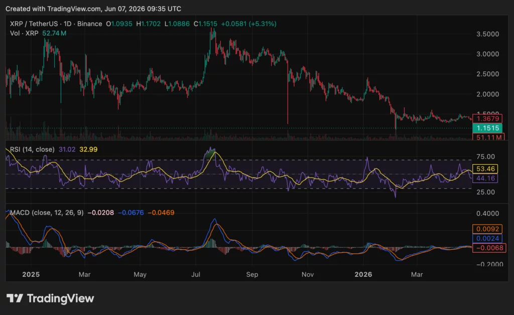XRP price chart, source: crypto.news