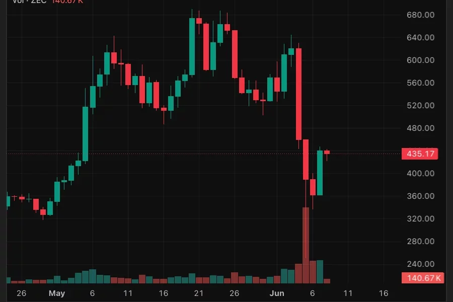 ZEC/USDT 1-day price chart.