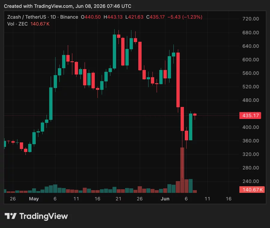 ZEC/USDT 1-day price chart.