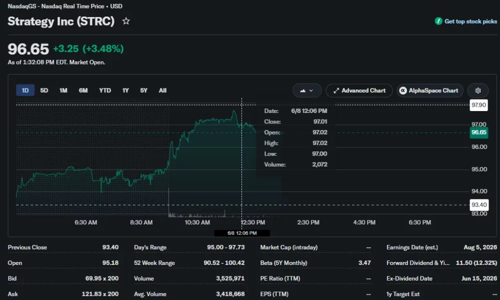 Strategy STRC stock rises to $96.65 intraday while remaining below its $100 par value.