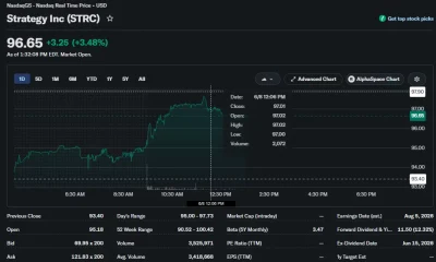 Strategy STRC stock rises to $96.65 intraday while remaining below its $100 par value.