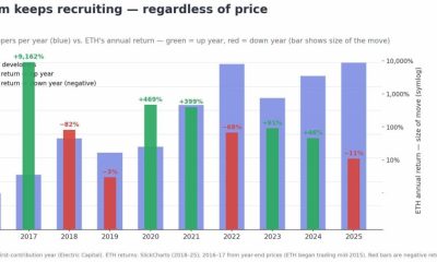 Ethereum News: ETH Developers Hit Near Record Highs Even as ETH Dumped Below $1,750, Is the Network Stronger Than the Price Suggests?