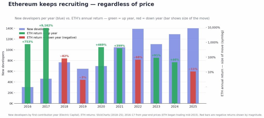 Ethereum News: ETH Developers Hit Near Record Highs Even as ETH Dumped Below $1,750, Is the Network Stronger Than the Price Suggests?