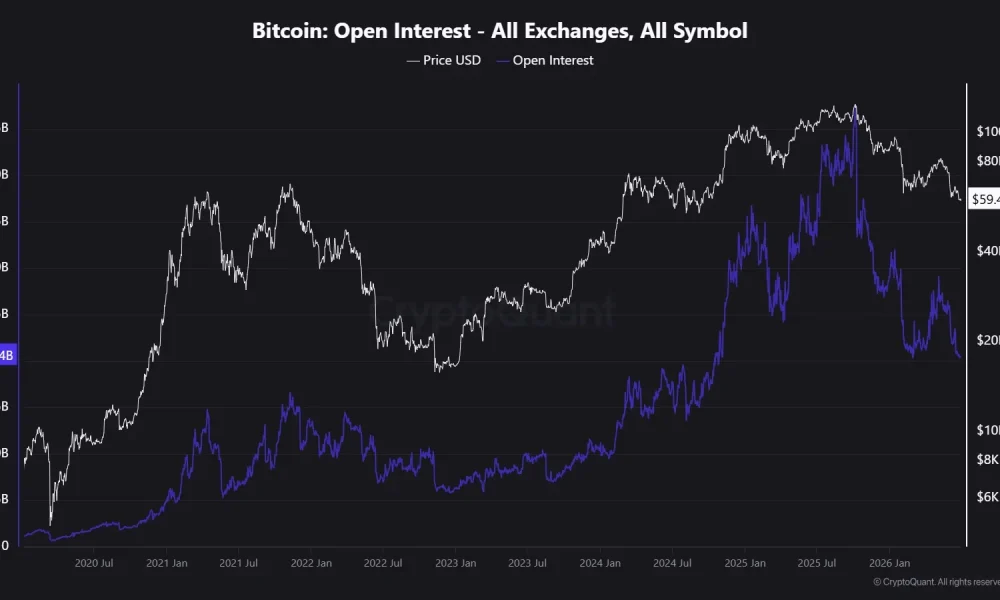 Bitcoin Open Interest Drops Below Half of July Peak as Market Deleveraging Continues