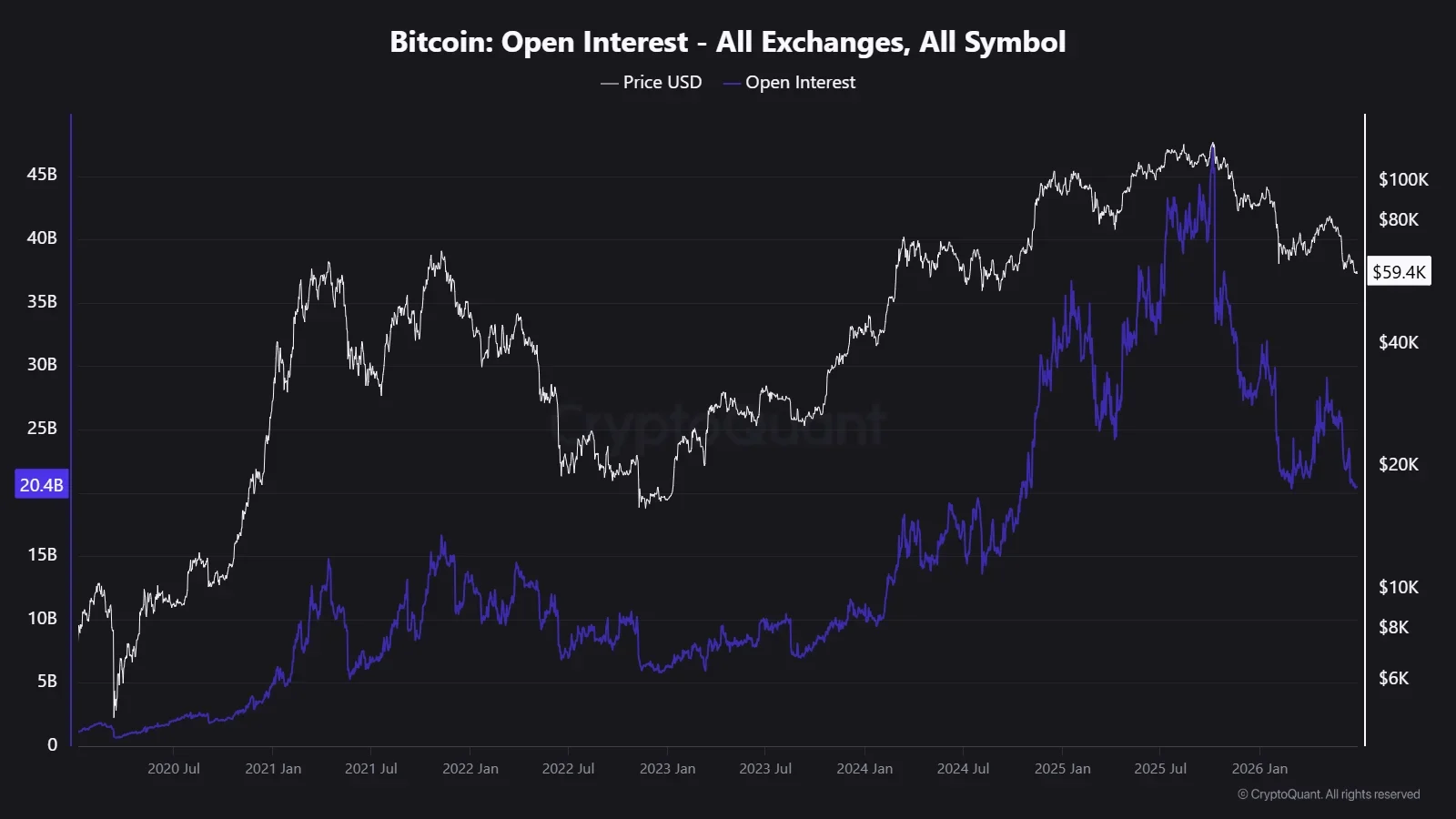 Bitcoin Open Interest Drops Below Half of July Peak as Market Deleveraging Continues