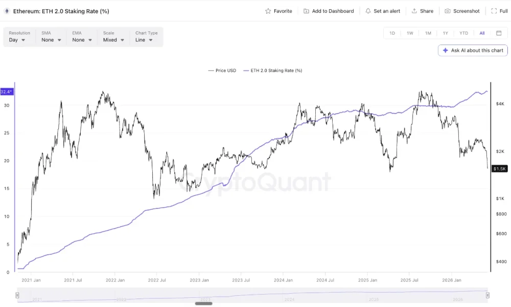 ETH Staking Rate Climbs to 32.4% as Ethereum Price Drops 33% in June