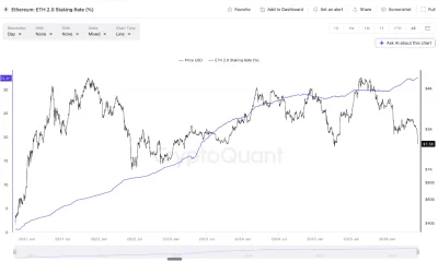 ETH Staking Rate Climbs to 32.4% as Ethereum Price Drops 33% in June
