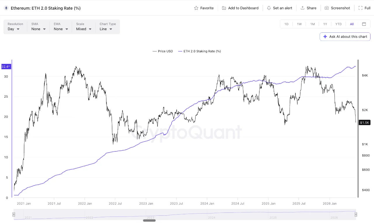 ETH Staking Rate Climbs to 32.4% as Ethereum Price Drops 33% in June