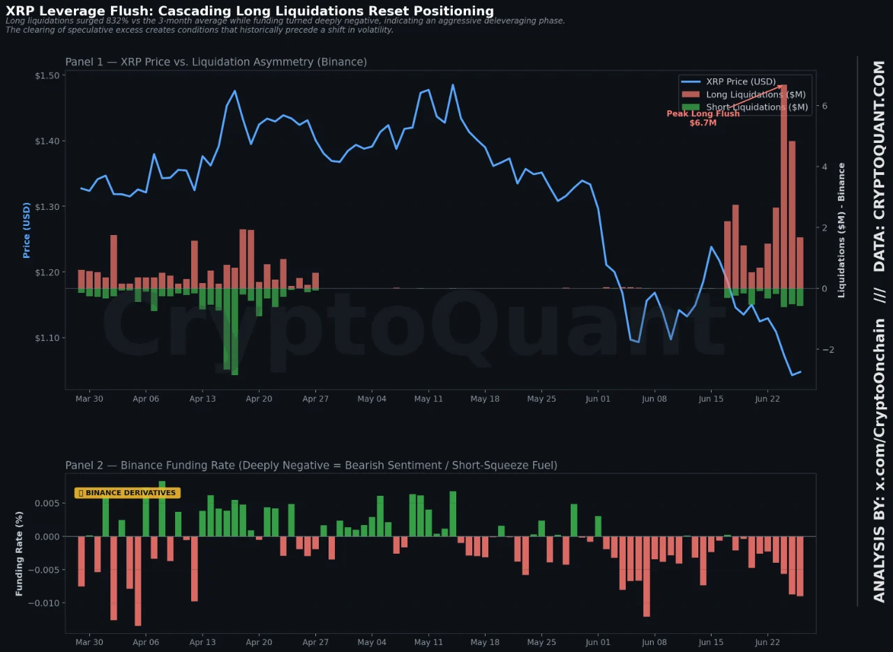 XRP Long Liquidations Surge 832% as Derivatives Market Undergoes Forced Reset