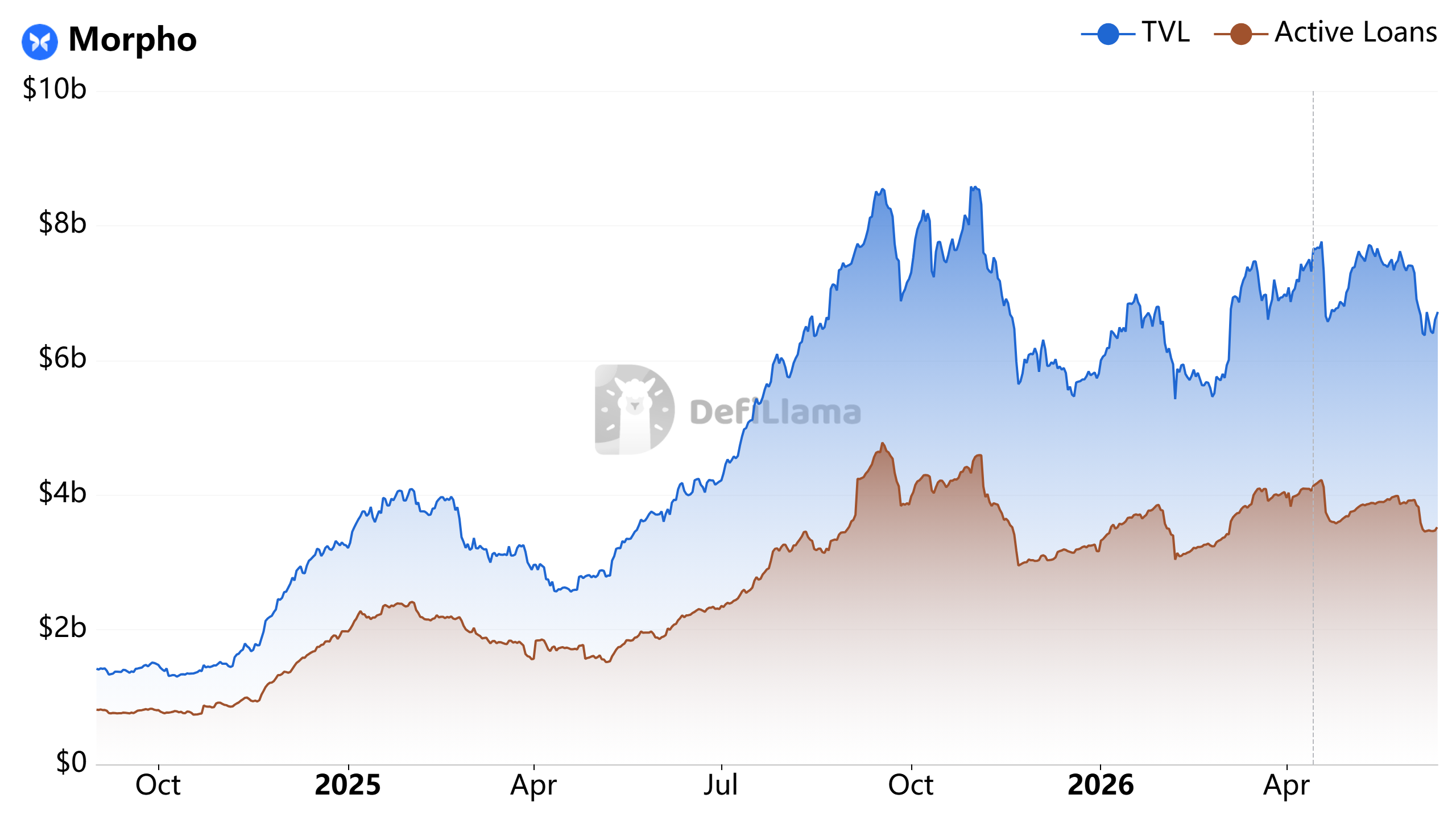 Morpho’s $175M DeFi Round Tests Onchain Credit’s Future