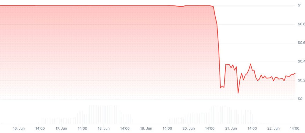 Latest DeFi yield vault drama wipes out $69M of msUSD and AVLT market cap