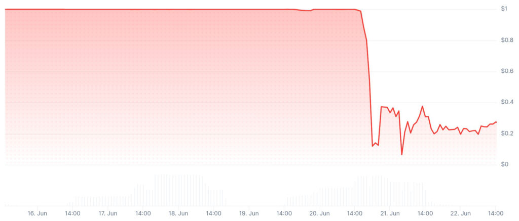 Latest DeFi yield vault drama wipes out $69M of msUSD and AVLT market cap