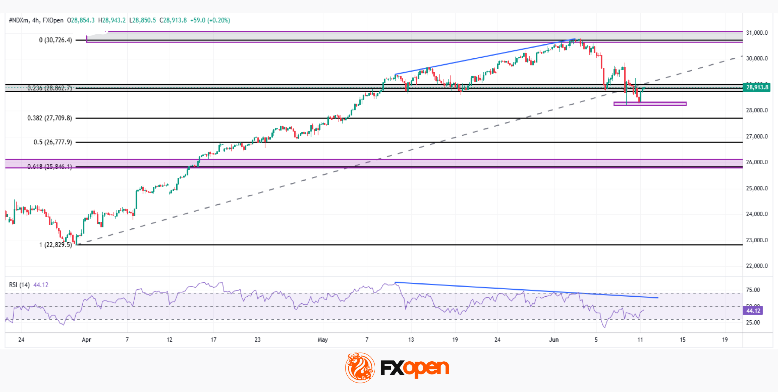 Nasdaq 100 Analysis: Is This The Beginning of a Deeper Correction?
