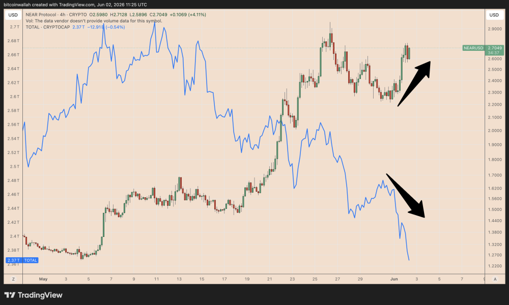 How High Can NEAR Price Go in June?