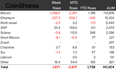 Crypto Funds Extend Sell-Off With $1.67B Weekly Outflows
