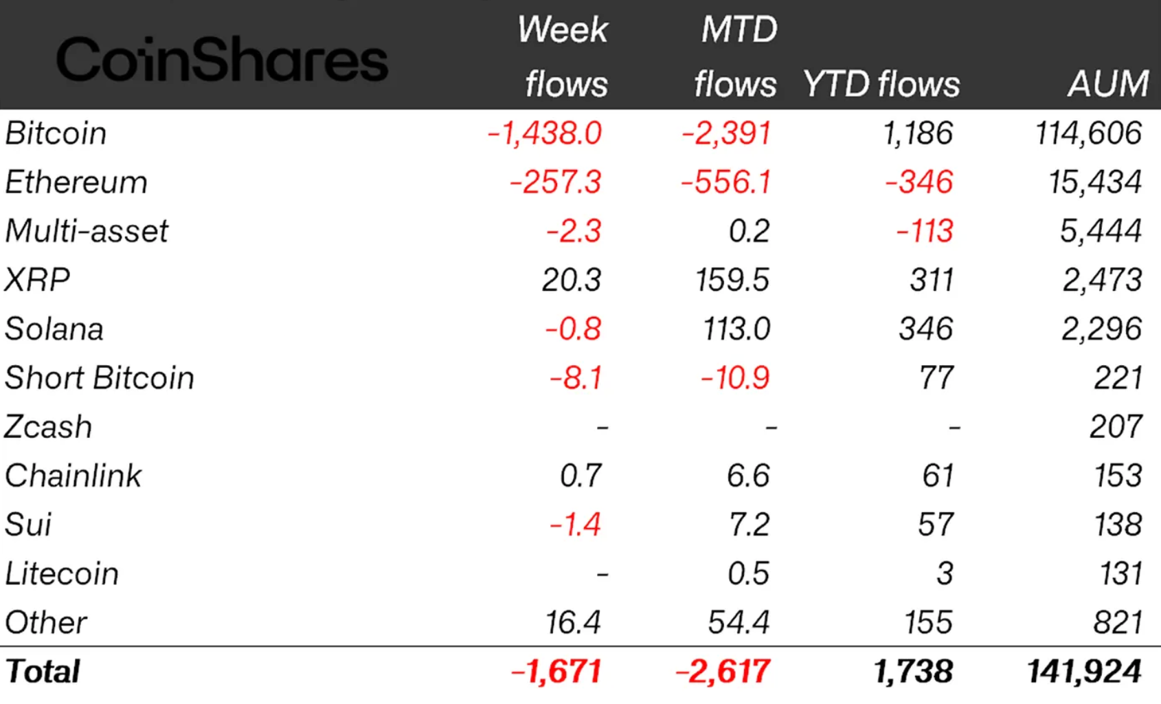 Crypto Funds Extend Sell-Off With $1.67B Weekly Outflows