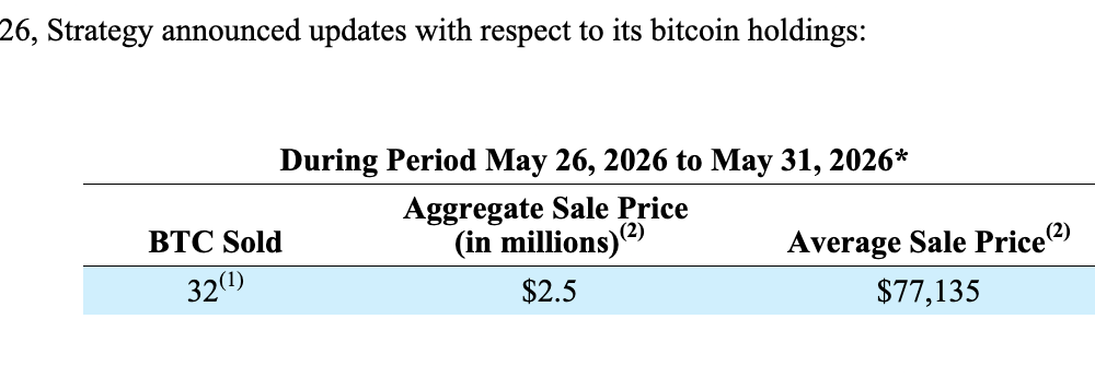 Strategy Trims Bitcoin Holdings With $2.5 Million Sale