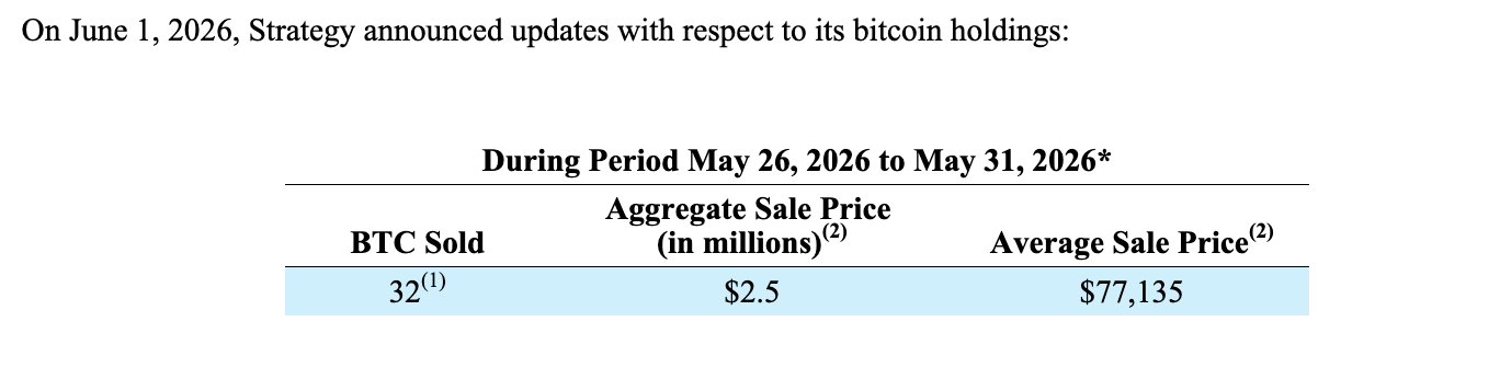 Strategy Trims Bitcoin Holdings With $2.5 Million Sale