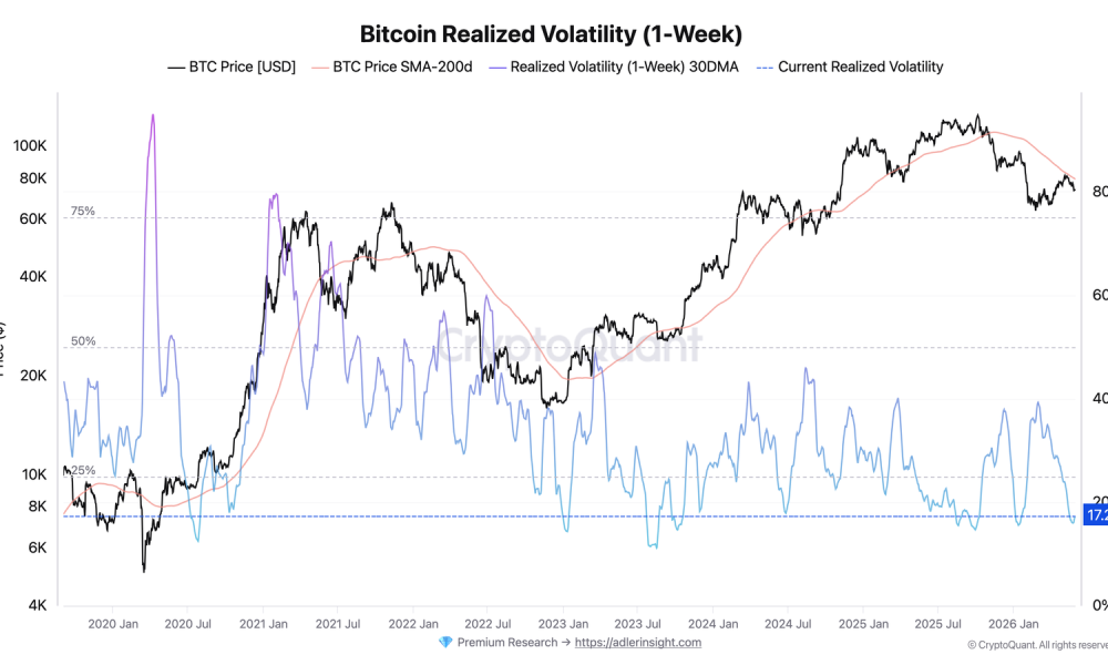 Bitcoin Volatility Drops 56% As Analysts Watch For 20% Price Move