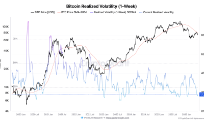 Bitcoin Volatility Drops 56% As Analysts Watch For 20% Price Move