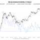 Bitcoin Volatility Drops 56% As Analysts Watch For 20% Price Move