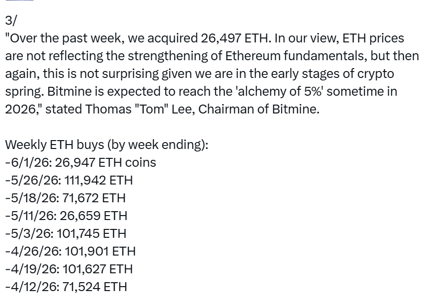Bitmine Buys $52M ETH, Tom Lee Says Fundamentals Strong