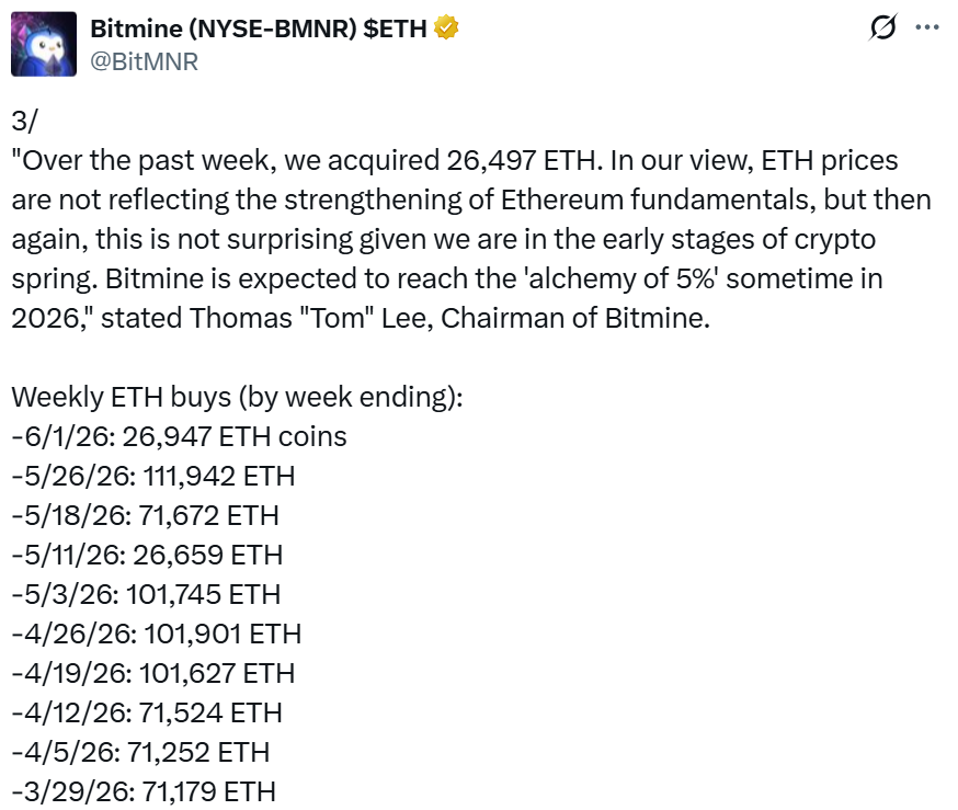 Bitmine Buys $52M ETH, Tom Lee Says Fundamentals Strong