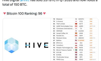 HIVE Bitcoin Holdings Fall as Revenue Hits Record $298M