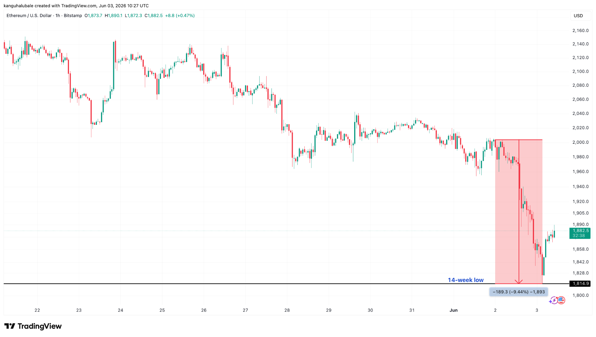 Ethereum Hits 14-Week Low as Traders Defend Critical $1.8K Support