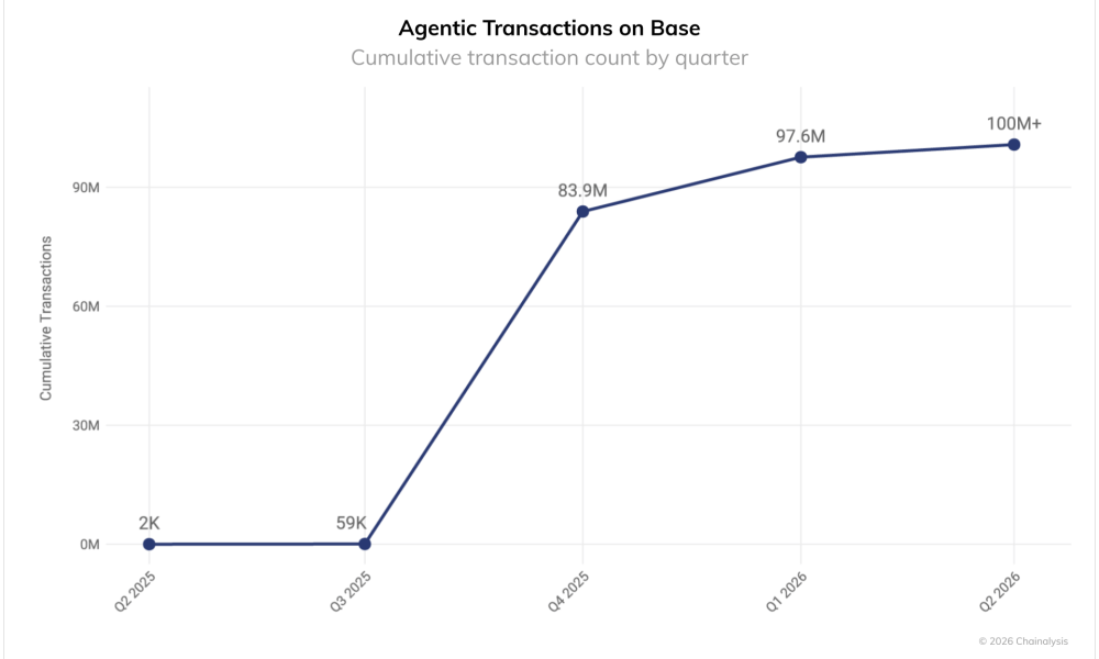 Agentic payments surpass 100M transactions on Coinbase's Base
