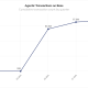 Agentic payments surpass 100M transactions on Coinbase's Base