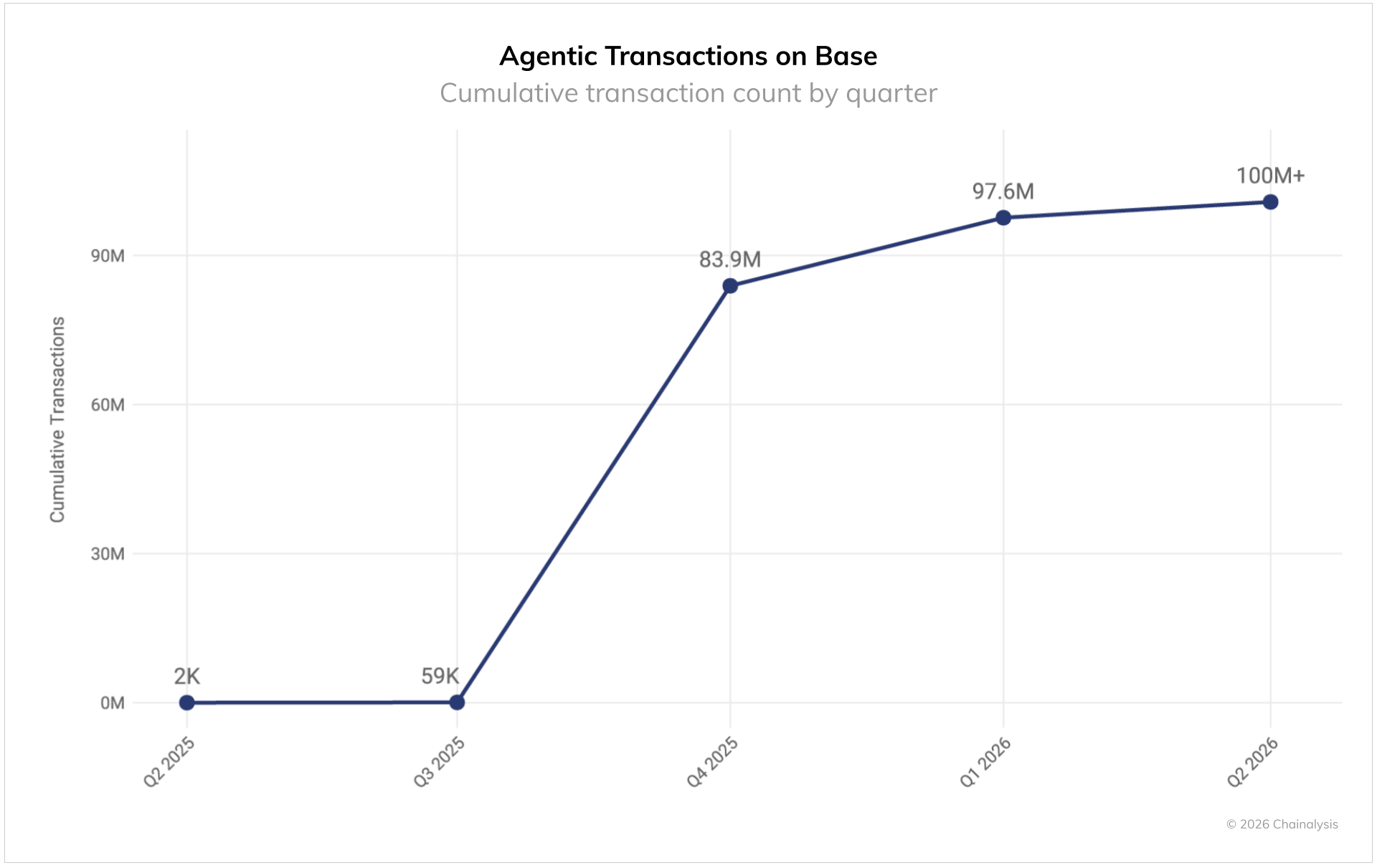 Agentic payments surpass 100M transactions on Coinbase's Base