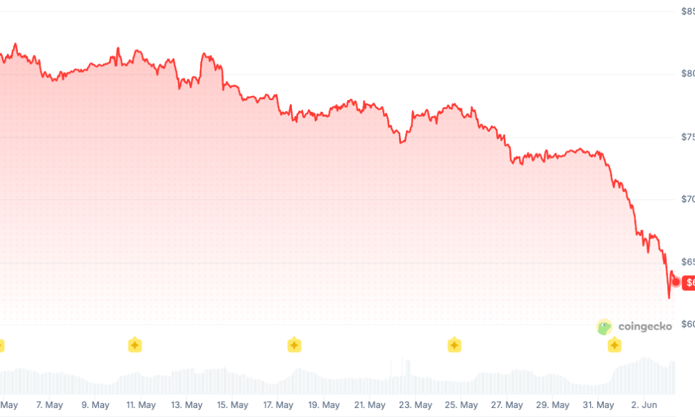 Bitcoin ETF Sell-Off Hits 13 Days With $4.4B Outflows