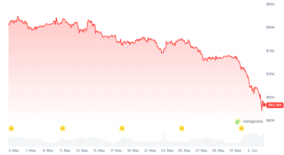 Bitcoin ETF Sell-Off Hits 13 Days With $4.4B Outflows