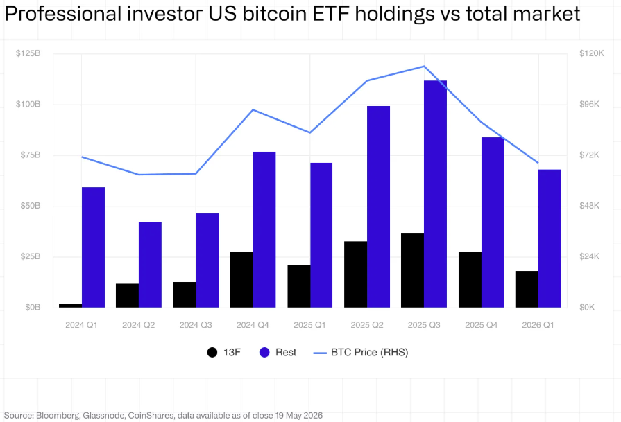 Bitcoin ETF Ownership Shifts as Hedge Funds Sell and Banks Buy: CoinShares