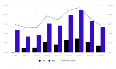 The percentage of Bitcoin ETF assets held by professional investment managers fell in the first quarter.
