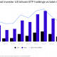 The percentage of Bitcoin ETF assets held by professional investment managers fell in the first quarter.