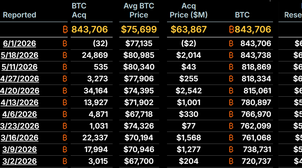 Strategy’s Bitcoin Sale Raises Solvency Concerns As Bitcoin Crashes