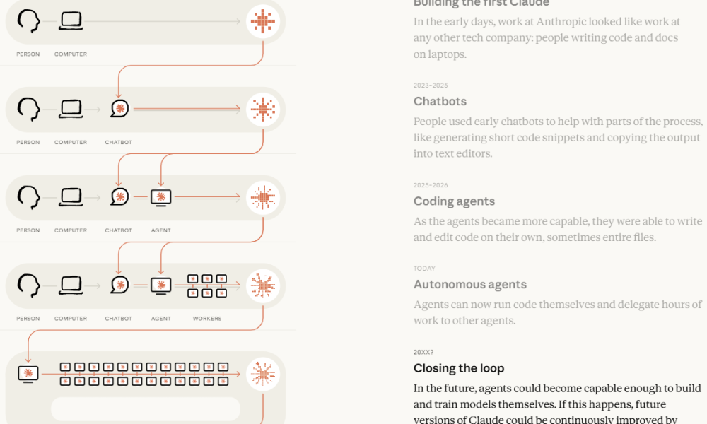 AI Could Soon Train and Improve Itself Anthropic Says