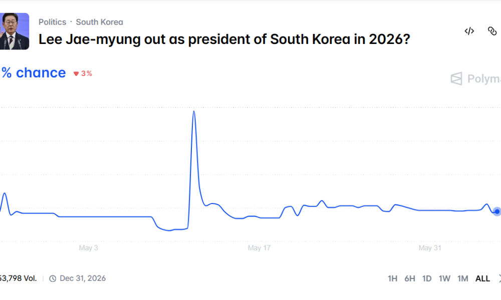South Korean Authorities Launch First Reported Illegal Gambling Probe Into Polymarket Users