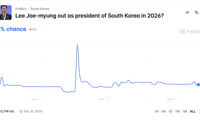 South Korean Authorities Launch First Reported Illegal Gambling Probe Into Polymarket Users