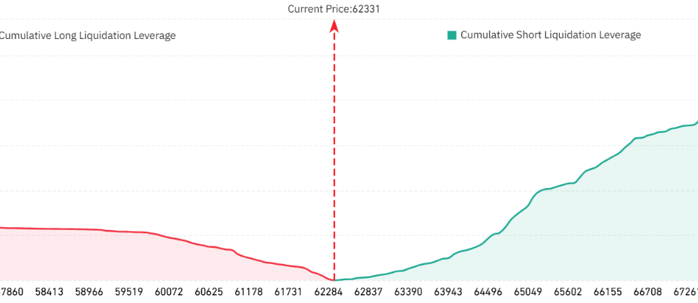 Bitcoin Bears Boost Shorts, Will Bulls Liquidate Them And Reverse BTC Price?