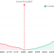 Bitcoin Bears Boost Shorts, Will Bulls Liquidate Them And Reverse BTC Price?