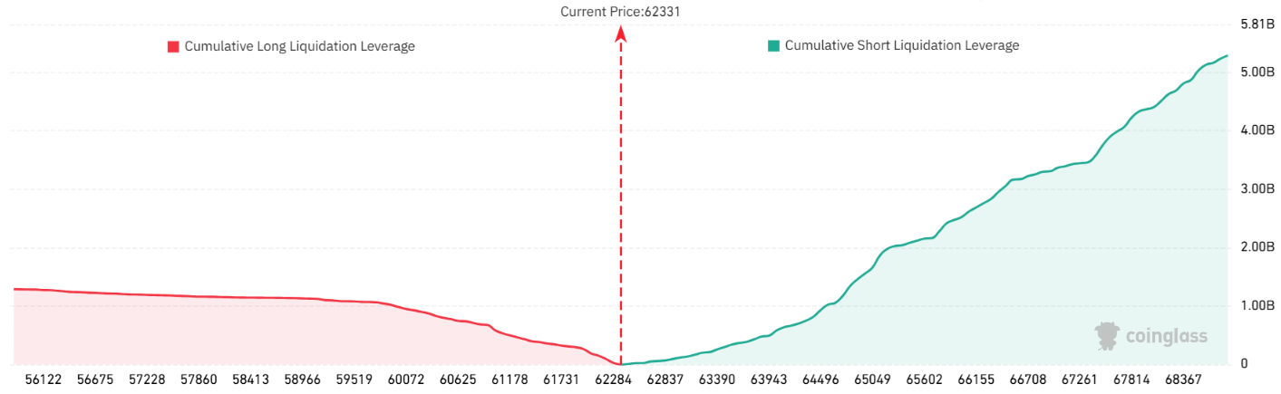 Bitcoin Bears Boost Shorts, Will Bulls Liquidate Them And Reverse BTC Price?