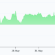 ETH Hits 13 Month Low As BTC, Altcoins Crumble: Is $1.4K Next?