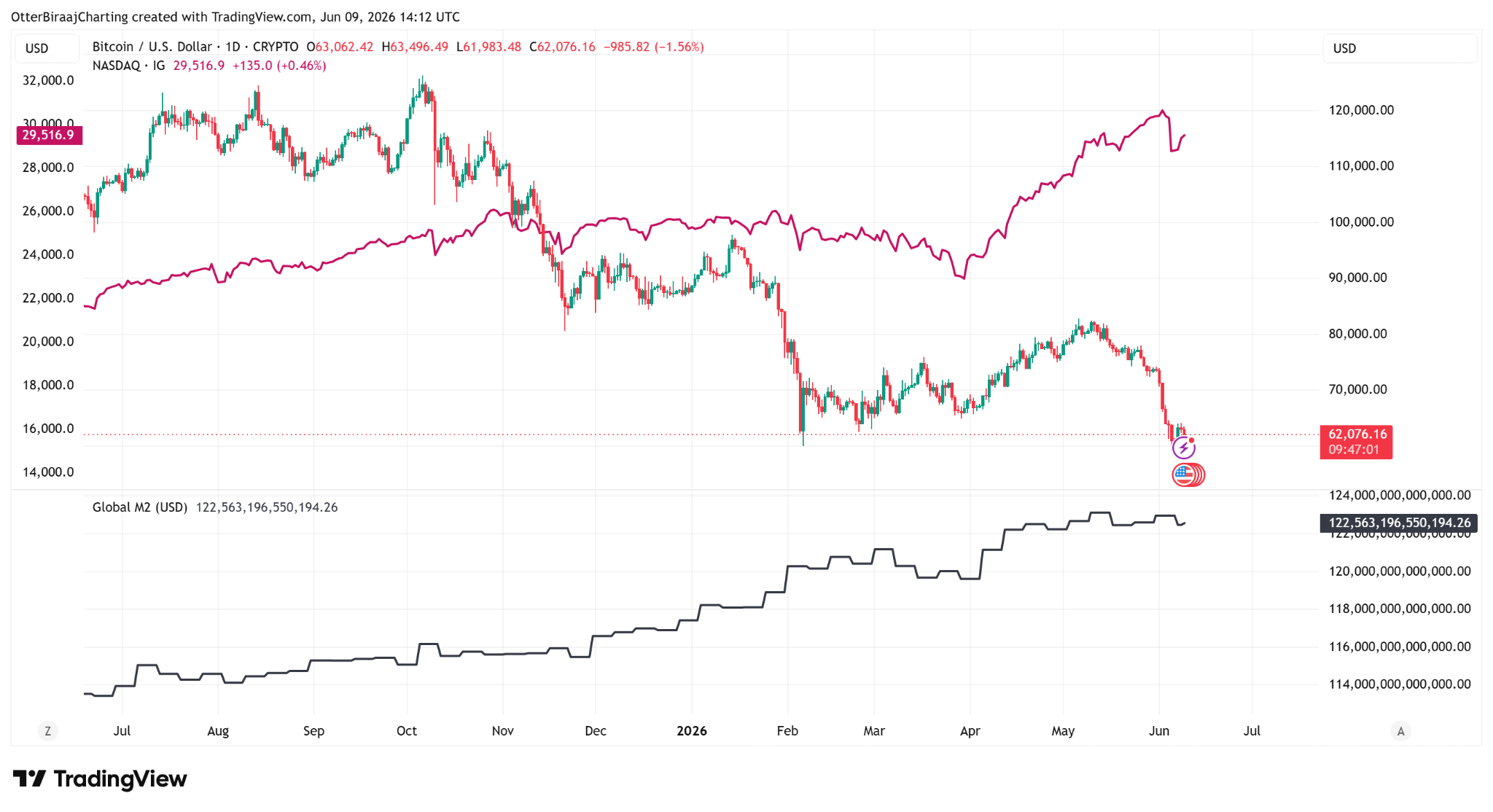 Bitcoin’s Correction May Be Canary In Coal Mine Moment for Macro