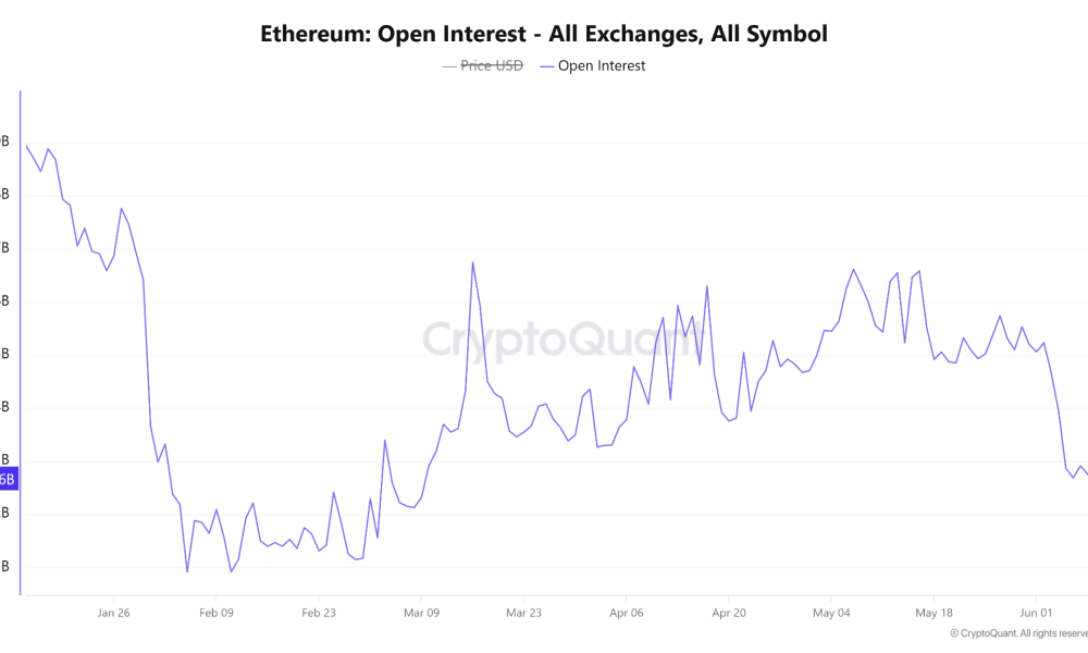 Ether Eyes $1,500 Support After 25% Open-Interest Decline