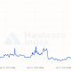 Bitcoin Miner Profits Fell As BTC Price Lost Strength: Will Miners Sell?